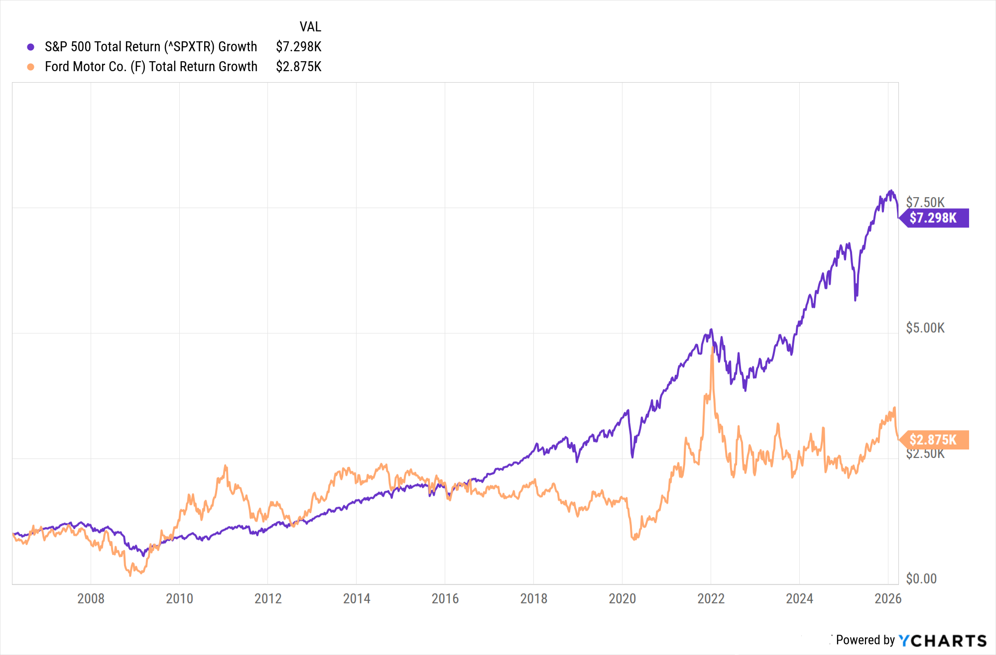 A conceptual image representing Ford stock and the automotive industry transition.