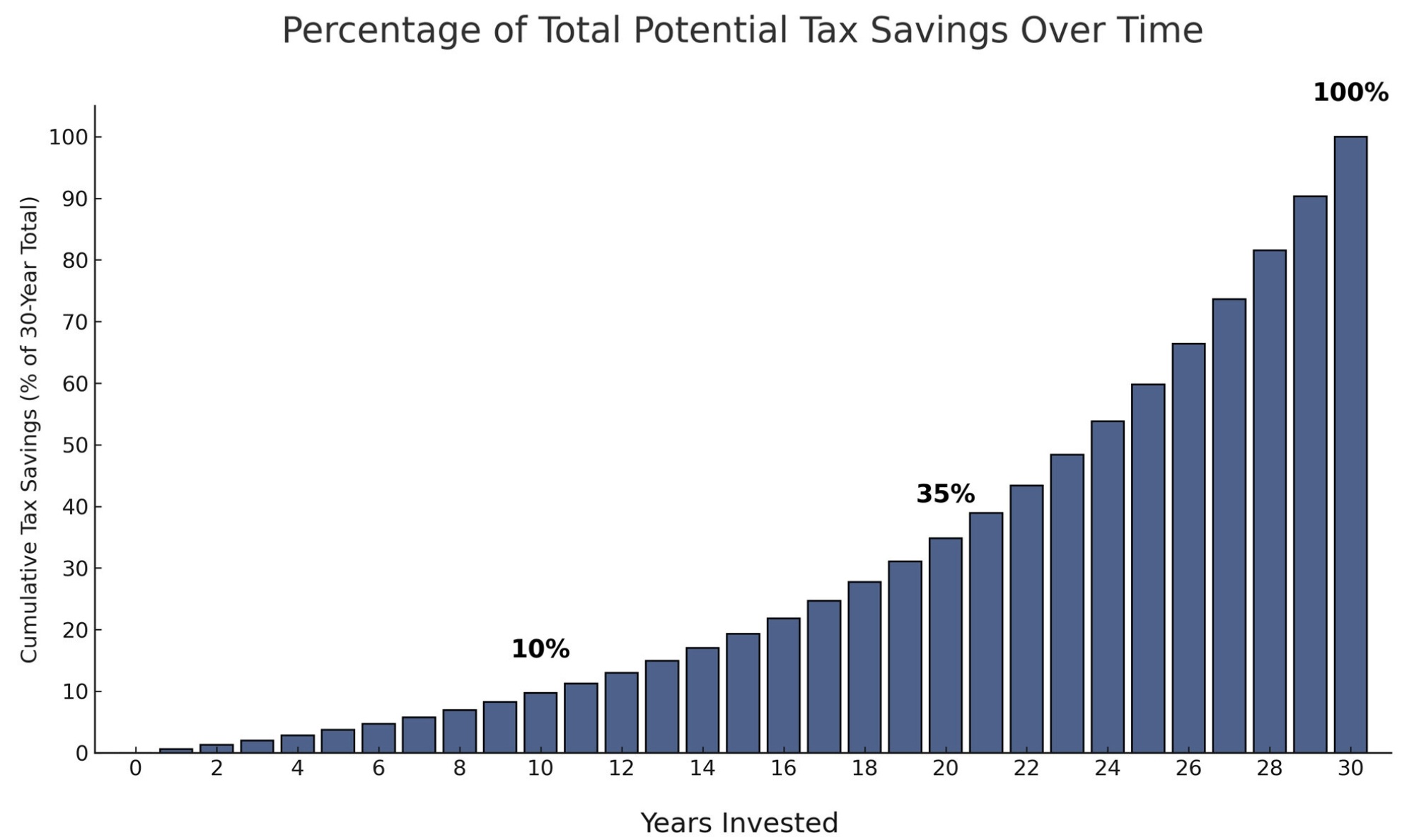 A financial chart illustrating potential tax savings and wealth accumulation over a 10-year plus holding period.