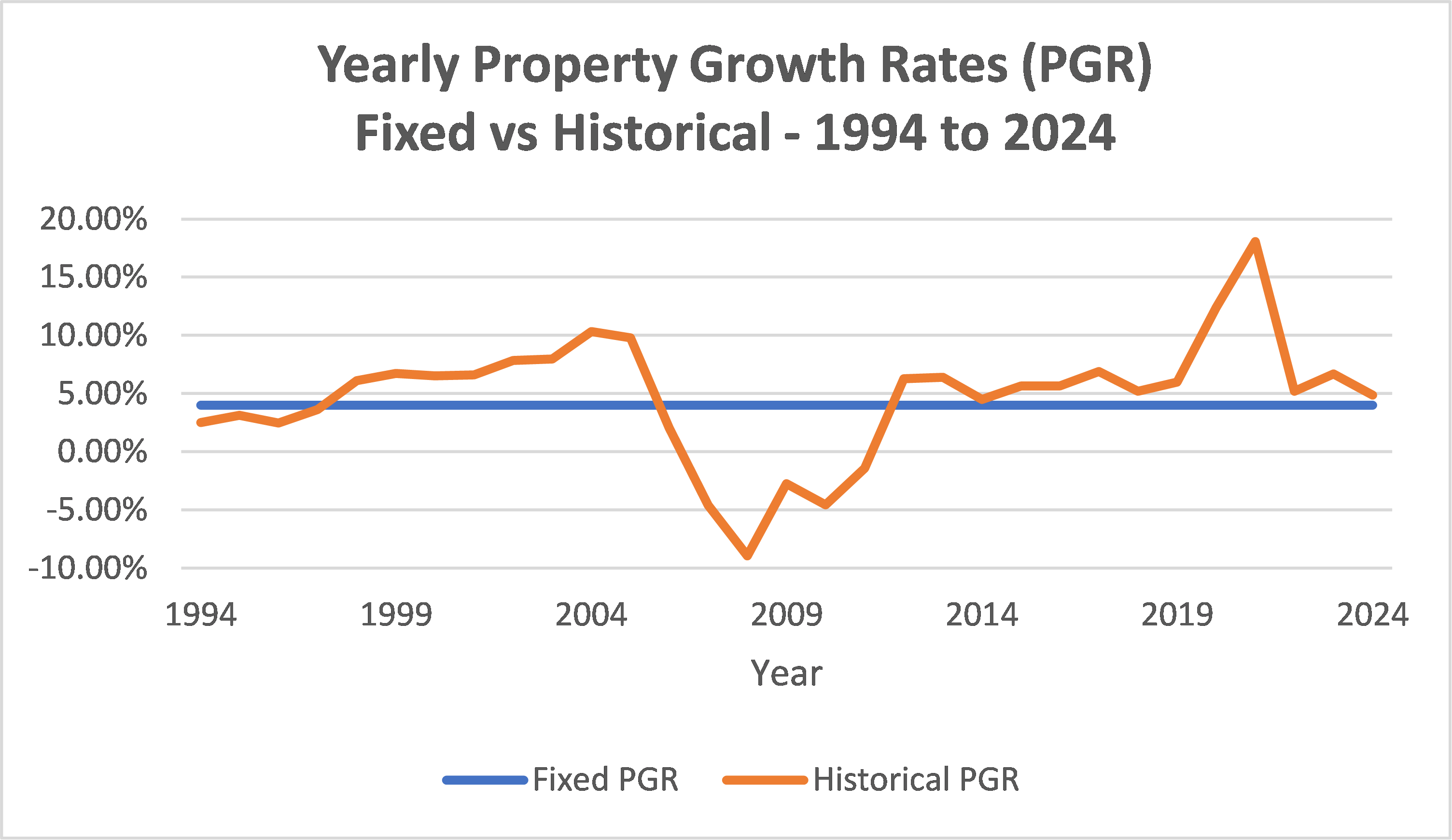 A historical line chart illustrating the steady growth of property values over a 30-year period.