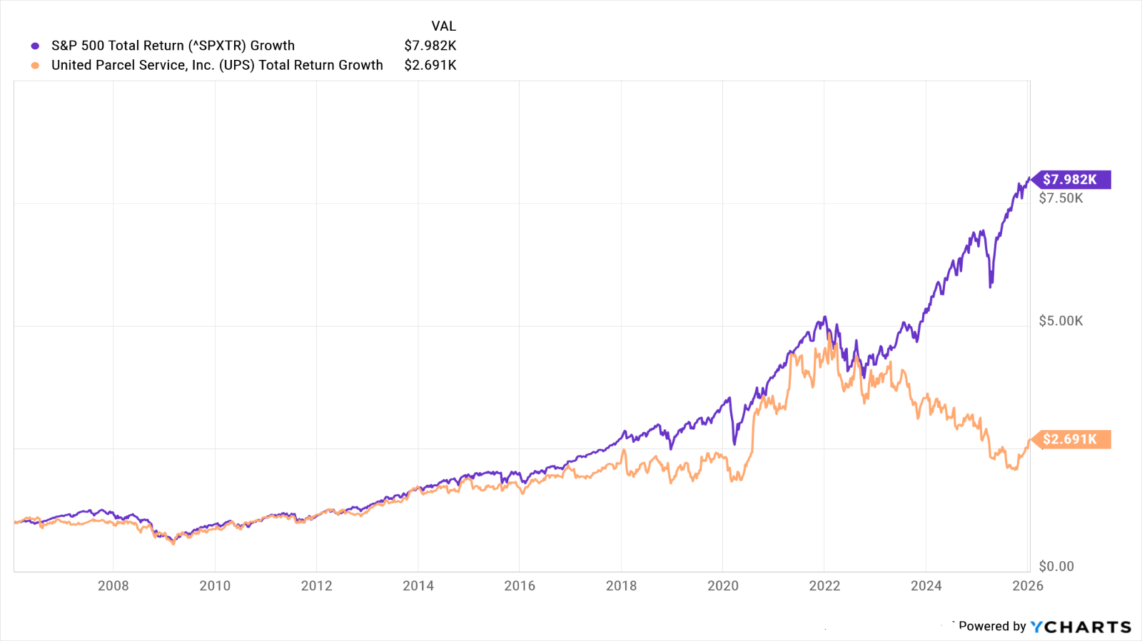 A historical stock chart of UPS showing price action and key performance milestones over several years.