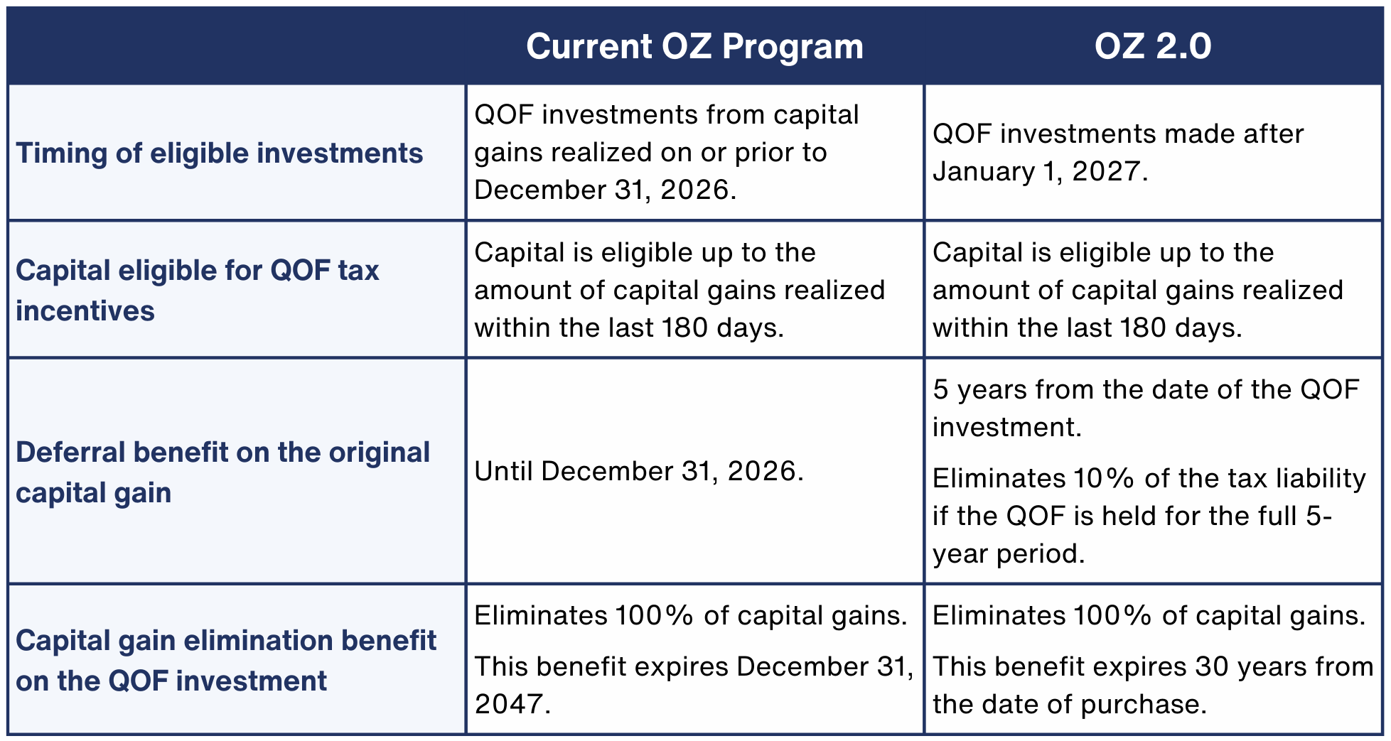 A comparison chart showing the differences and evolution between the older Opportunity Zone program and the new OZ 2.0 program.