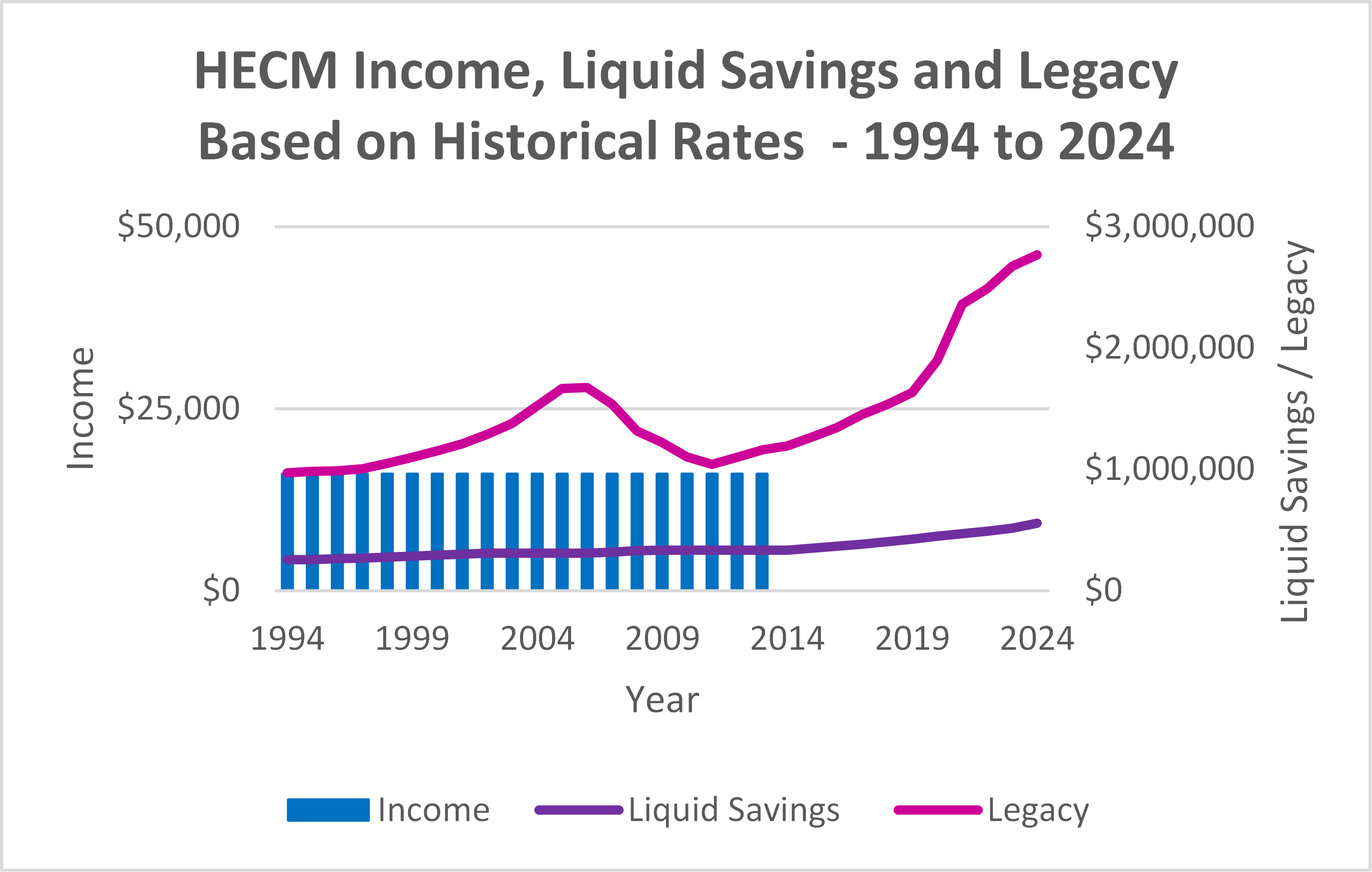 Comparative chart showing the correlation between interest rates and the Housing Price Index over several decades.