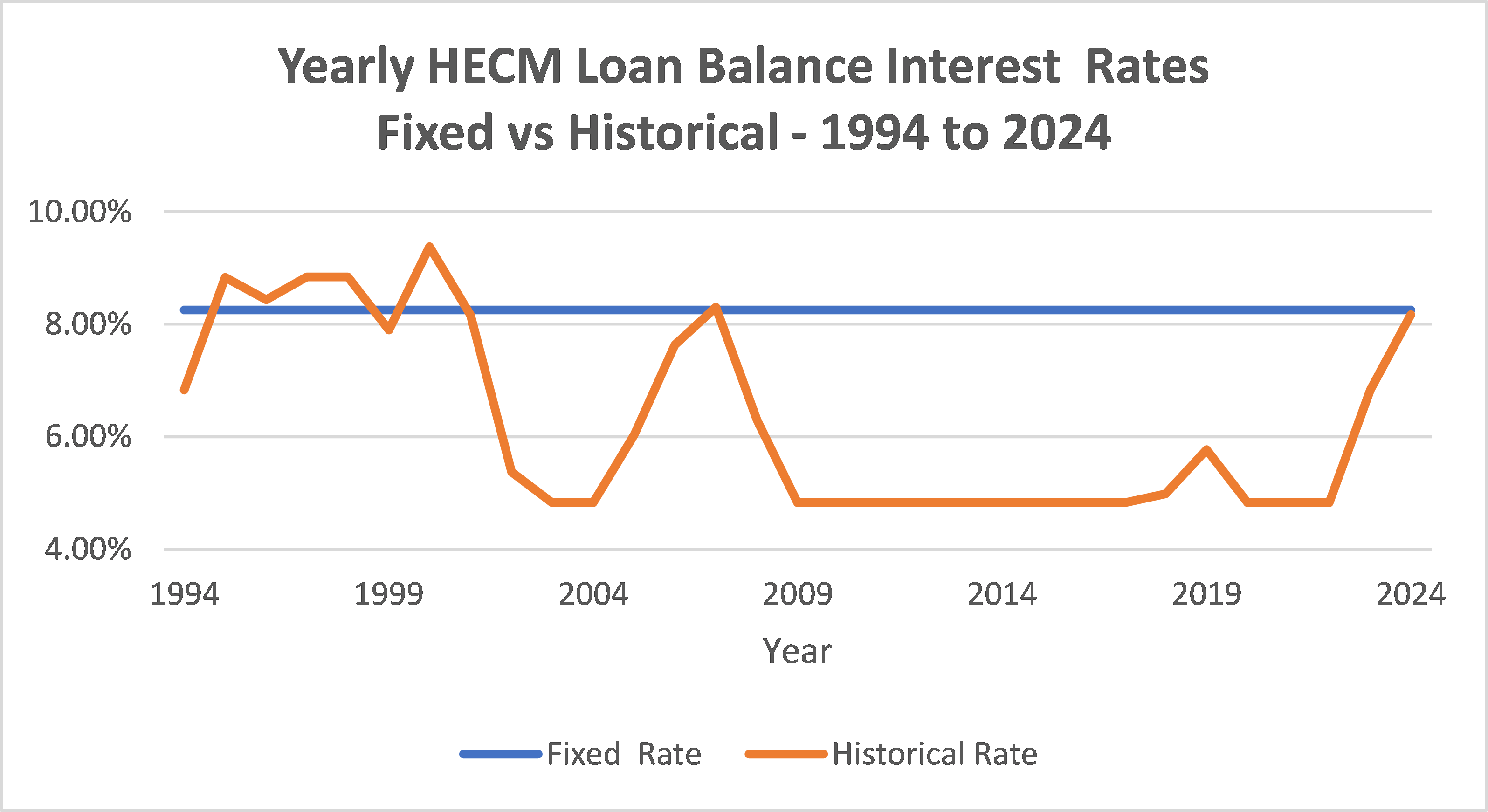 Infographic comparing HECM interest rates and line-of-credit growth potential.