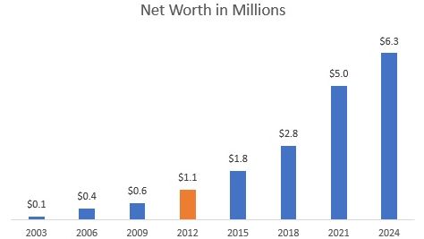Line graph showing total net worth increasing steadily from 2003 through 2024.